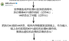 BitVM背景知識(shí)：欺詐證明與ZK Fraud Proof的實(shí)現(xiàn)思路