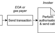 EIP-3074被納入以太坊布拉格升級 三分鐘讀懂EIP3074