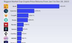 2023年漲幅最大的加密貨幣到底漲了多少倍？