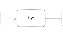 IOSG Ventures：預(yù)測市場需要Web3嗎？