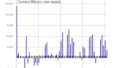 需求沖擊：兩個月來BTC價格大漲根本原因 還會繼續漲嗎