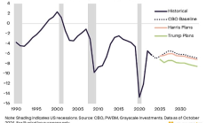 Grayscale：美國大選結果對加密市場的潛在影響