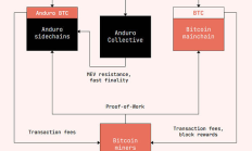 挖礦巨頭Marathon Digital推出比特幣Layer 2網絡Anduro