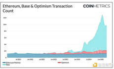 Coin Metrics：以太坊及其 L2 之間不斷演變的關系