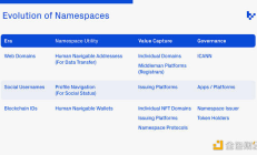 鏈上命名空間：新興的加密商業模式