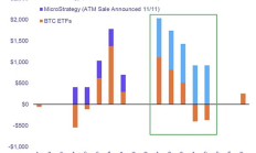 MicroStrategy 是否會制造下一個比特幣泡沫？