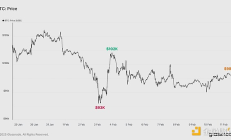 Glassnode：本輪拋售有多嚴(yán)重？是牛市正常回調(diào)嗎？