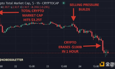 比特幣一度跌破87000美元 市場發(fā)生了什么？