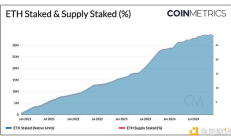 Coin Metrics：理解以太坊和Solana上的質押收益與經濟學
