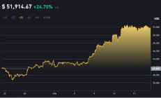 比特幣大漲 美國銀行業“急了”