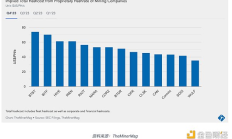 比特幣礦工的財(cái)務(wù)困境：減半臨近時(shí)的回顧和未來(lái)
