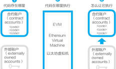 以太坊智能合約的作用,區(qū)塊鏈智能合約是什么
