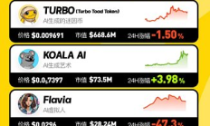 AI+MEME板塊龍頭代幣一覽