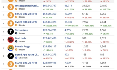 比特幣生態(tài)銘文熱度未必能持續(xù) 那么能持續(xù)的會(huì)是什么？
