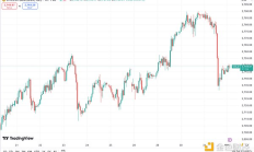 美國經(jīng)濟(jì)數(shù)據(jù)攪動市場：黃金、美股和比特幣三重震蕩