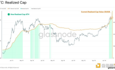 Glassnode：投資者活躍度上升 市場機制由誰主導？